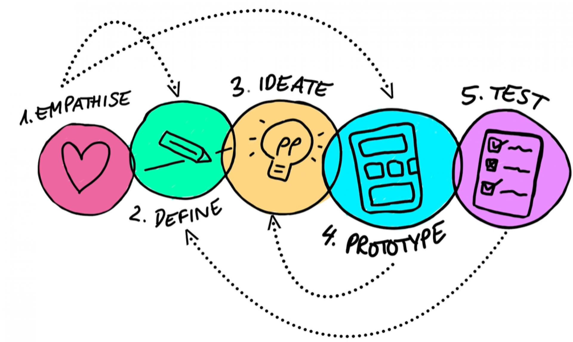 Design Thinking Cycle